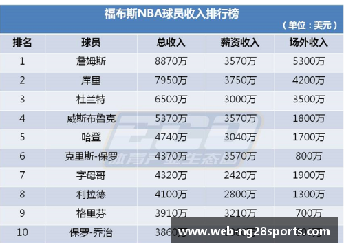 南宫NG28官方网站NBA球员薪资排行榜：2024年最高收入明星和新晋富豪 - 副本